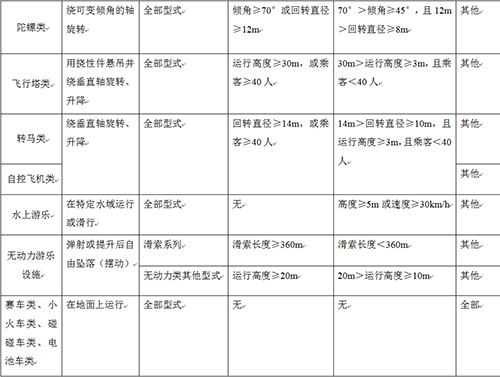 游樂設施分級表2