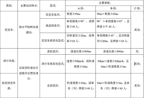 游樂設施分級表